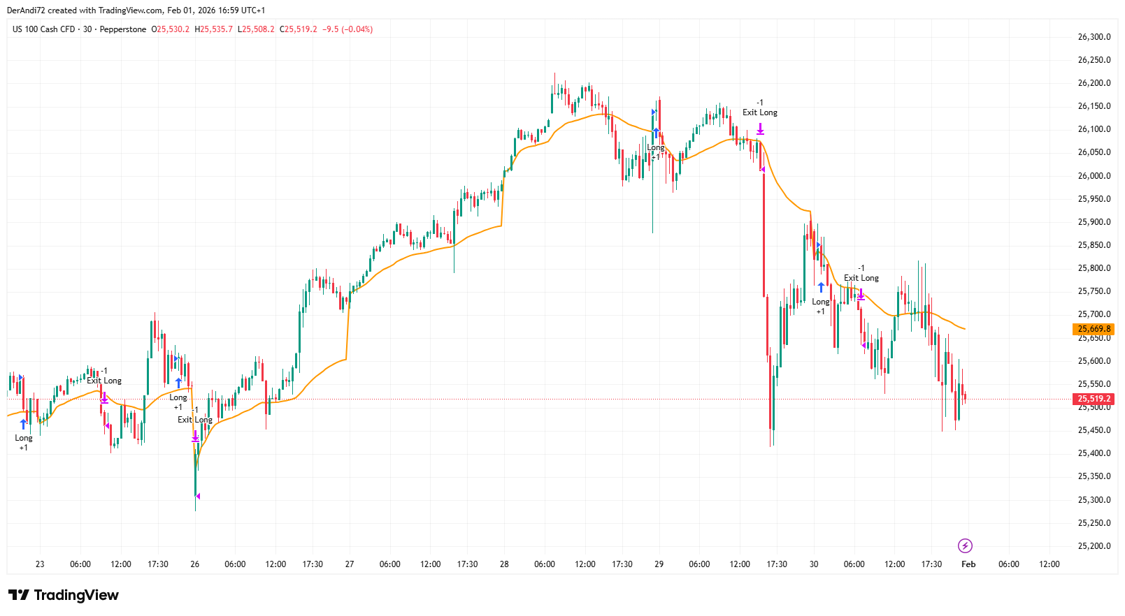 VWAP Reversal chart example